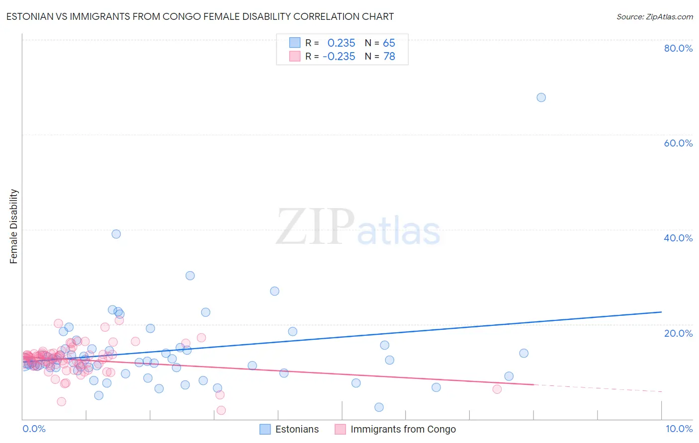 Estonian vs Immigrants from Congo Female Disability
