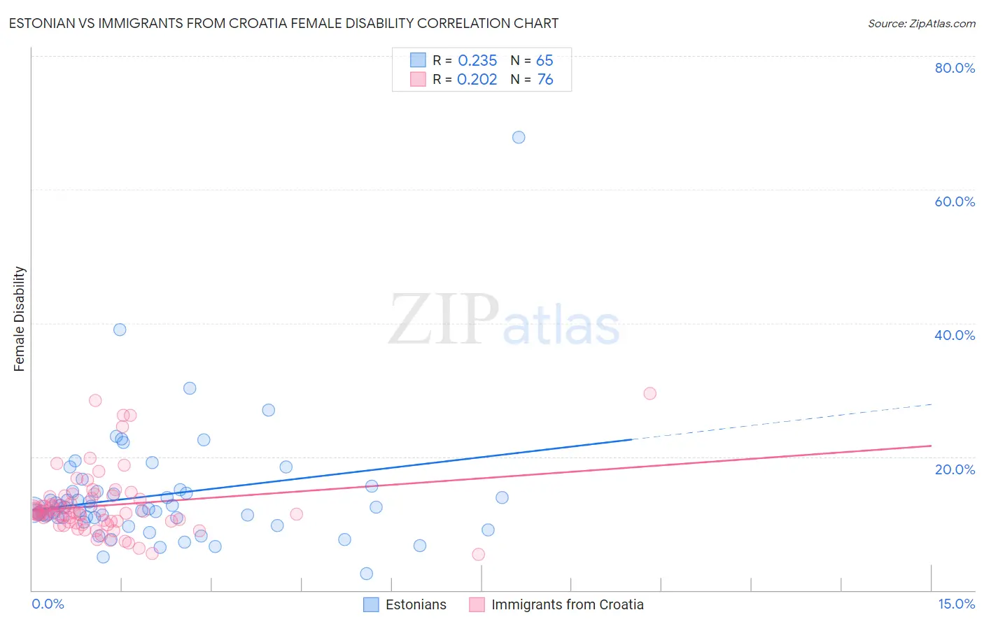 Estonian vs Immigrants from Croatia Female Disability
