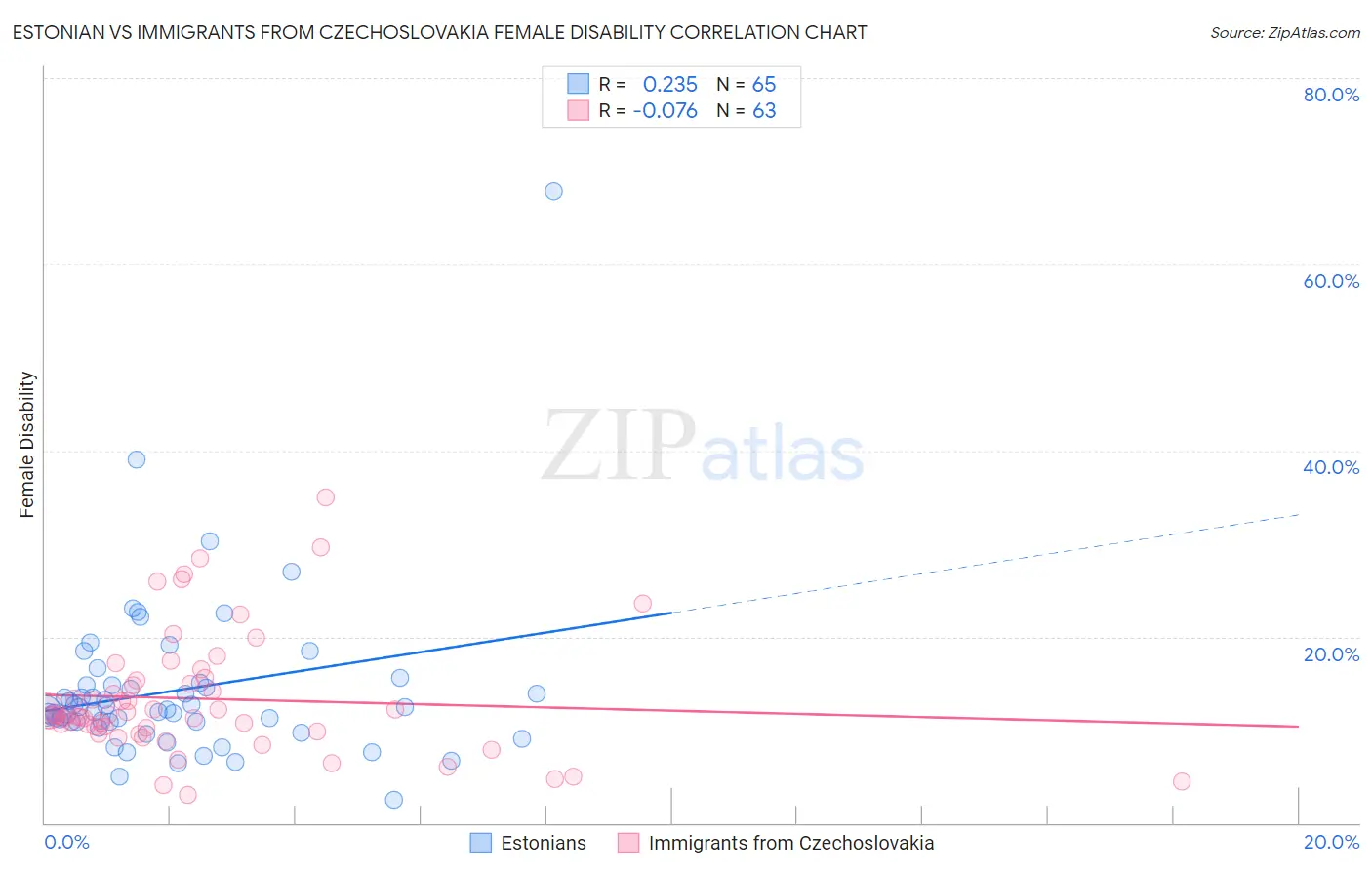 Estonian vs Immigrants from Czechoslovakia Female Disability