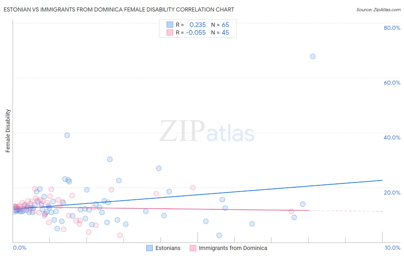 Estonian vs Immigrants from Dominica Female Disability