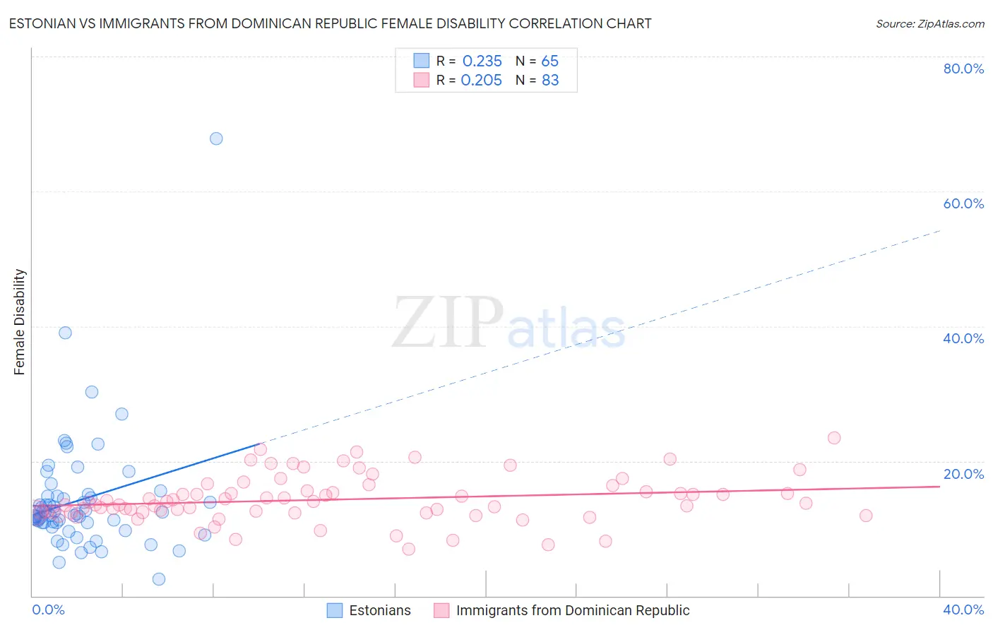 Estonian vs Immigrants from Dominican Republic Female Disability