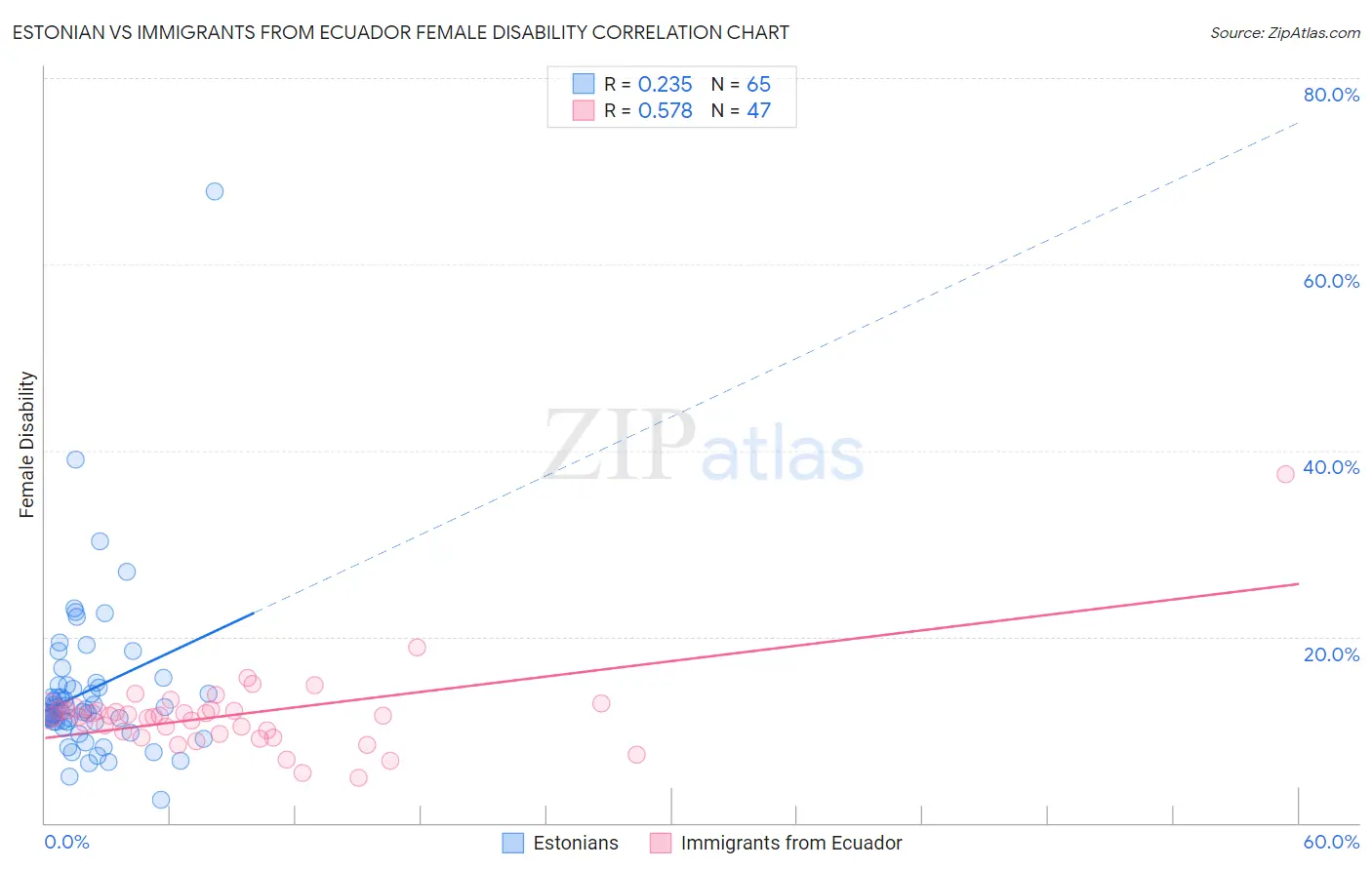 Estonian vs Immigrants from Ecuador Female Disability