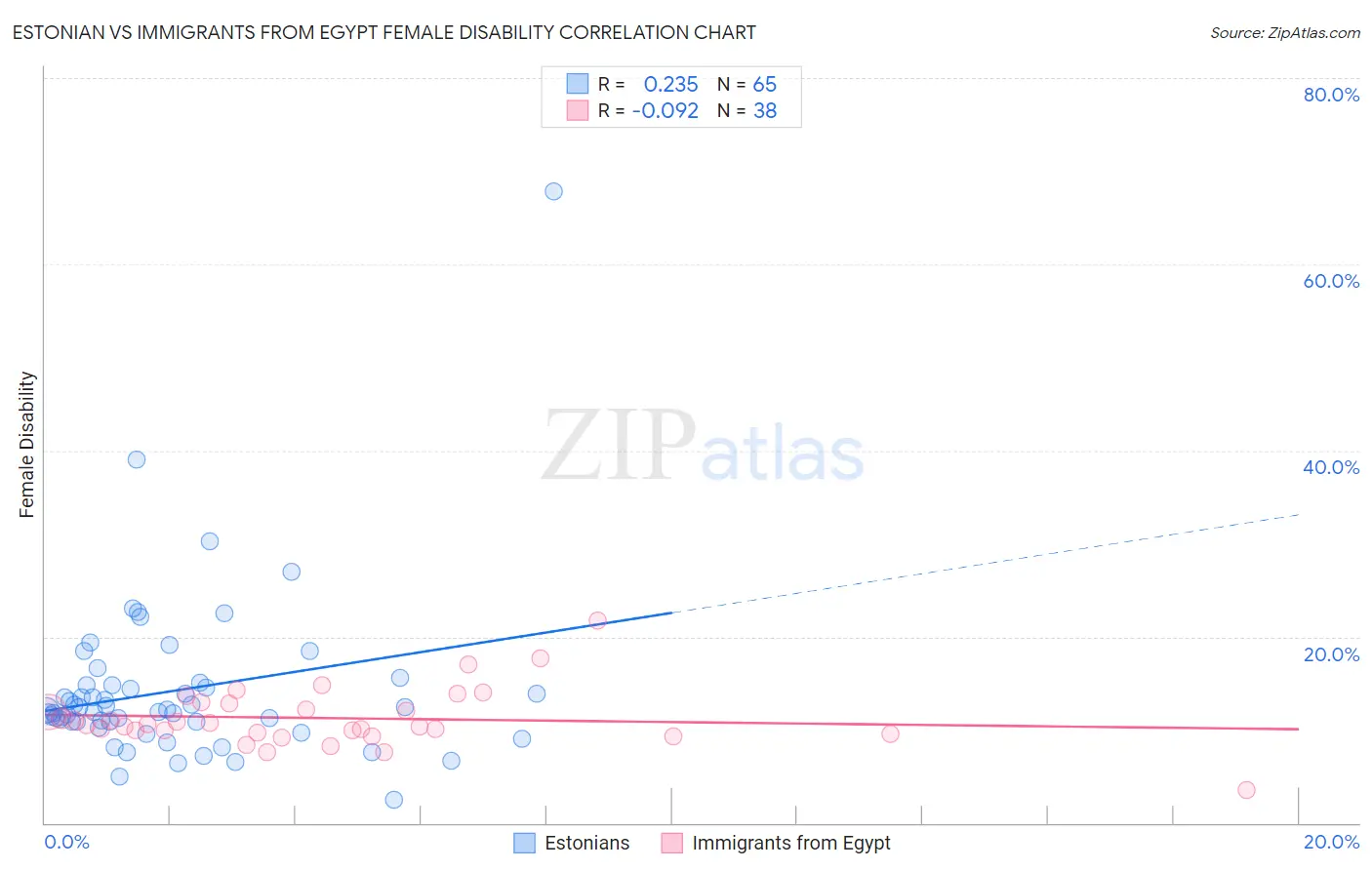 Estonian vs Immigrants from Egypt Female Disability