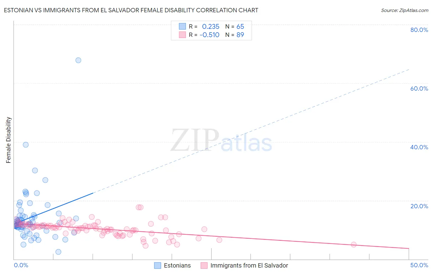 Estonian vs Immigrants from El Salvador Female Disability