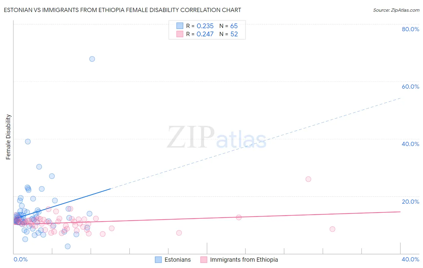 Estonian vs Immigrants from Ethiopia Female Disability
