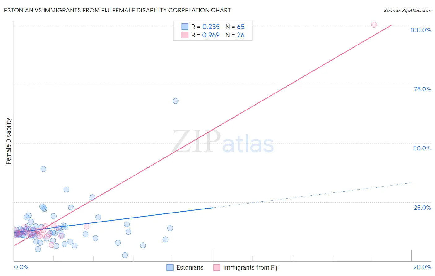 Estonian vs Immigrants from Fiji Female Disability