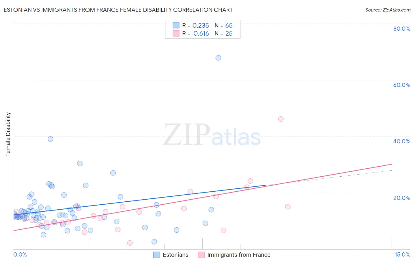 Estonian vs Immigrants from France Female Disability