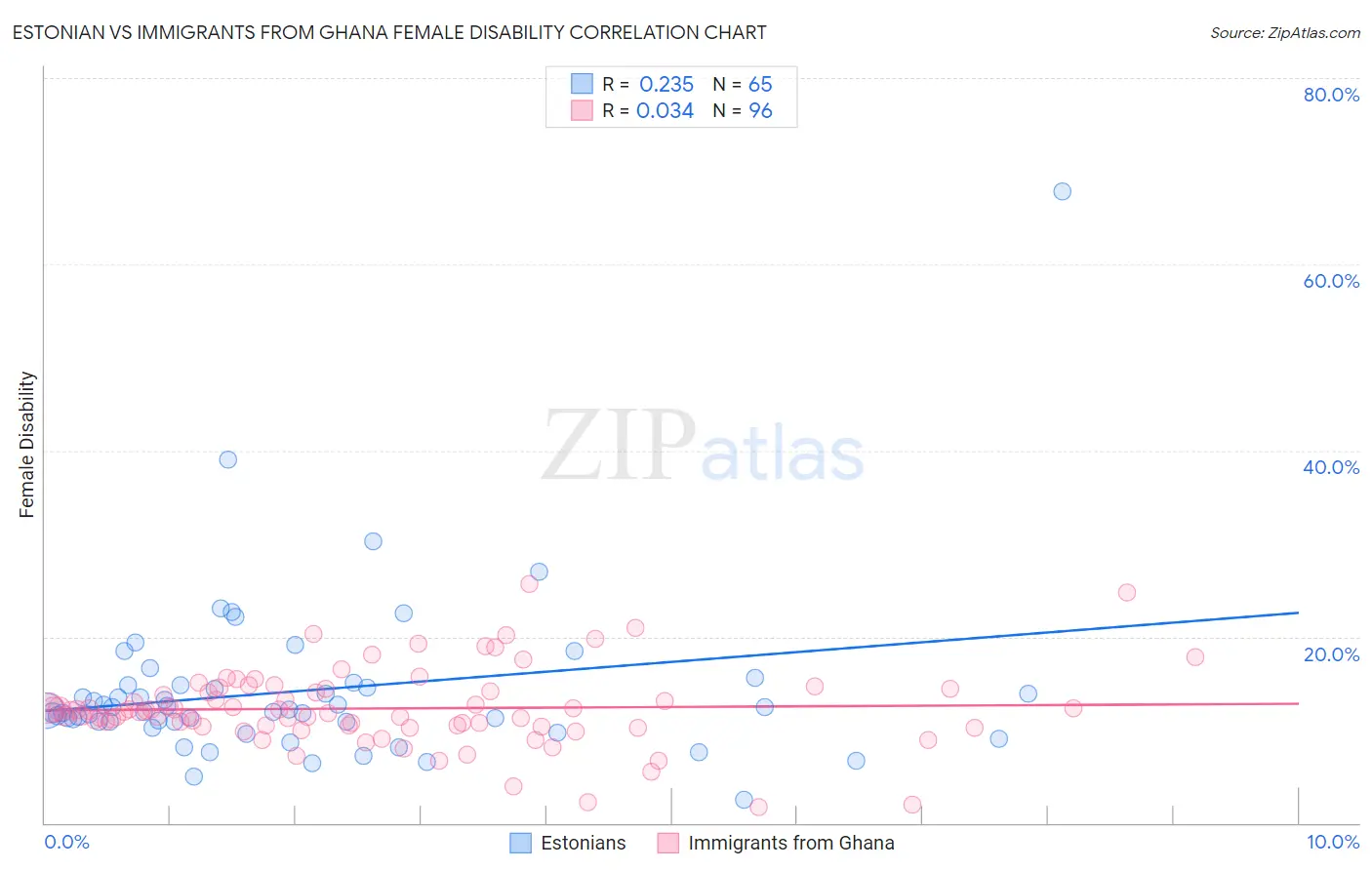 Estonian vs Immigrants from Ghana Female Disability