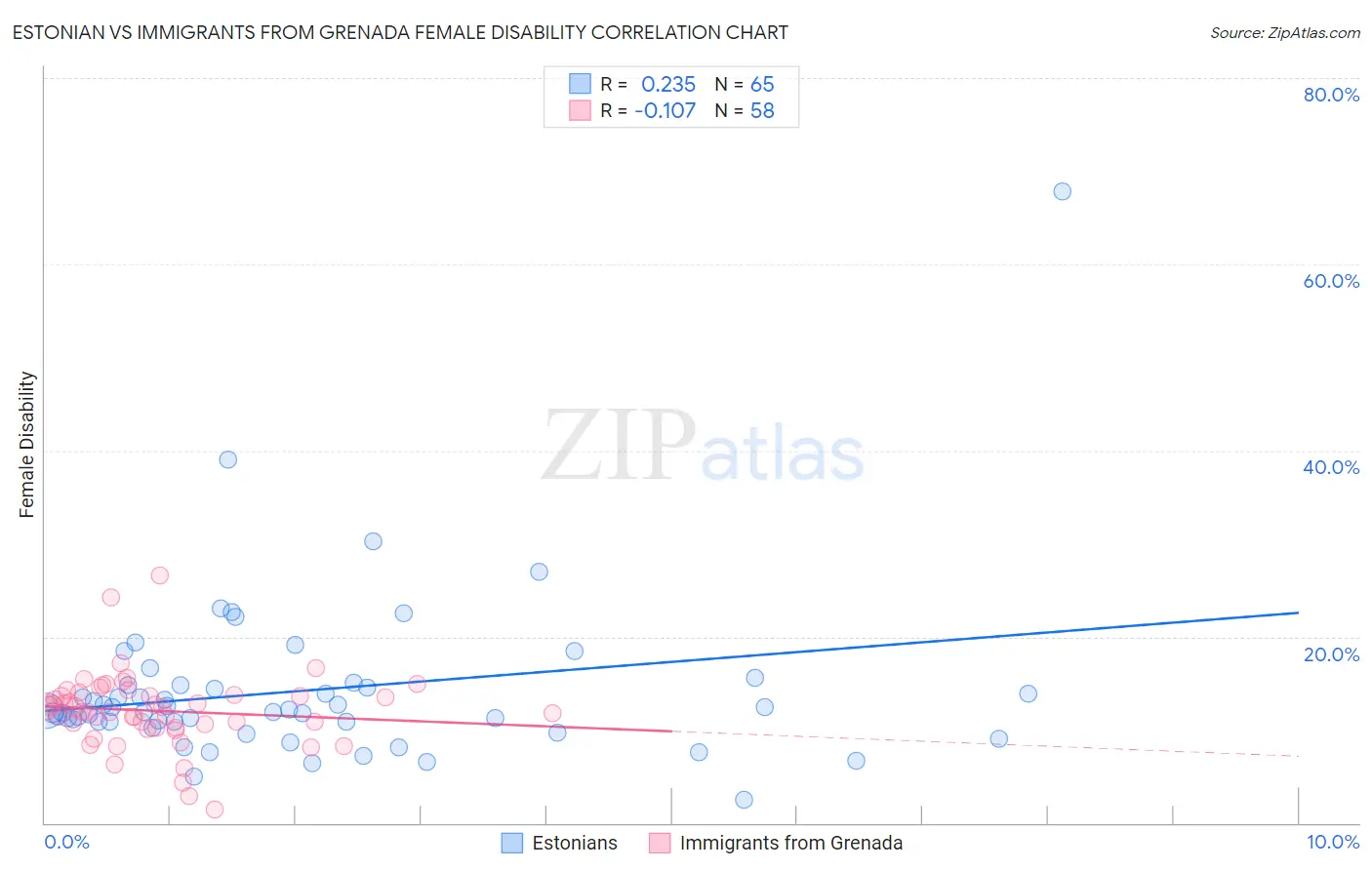 Estonian vs Immigrants from Grenada Female Disability