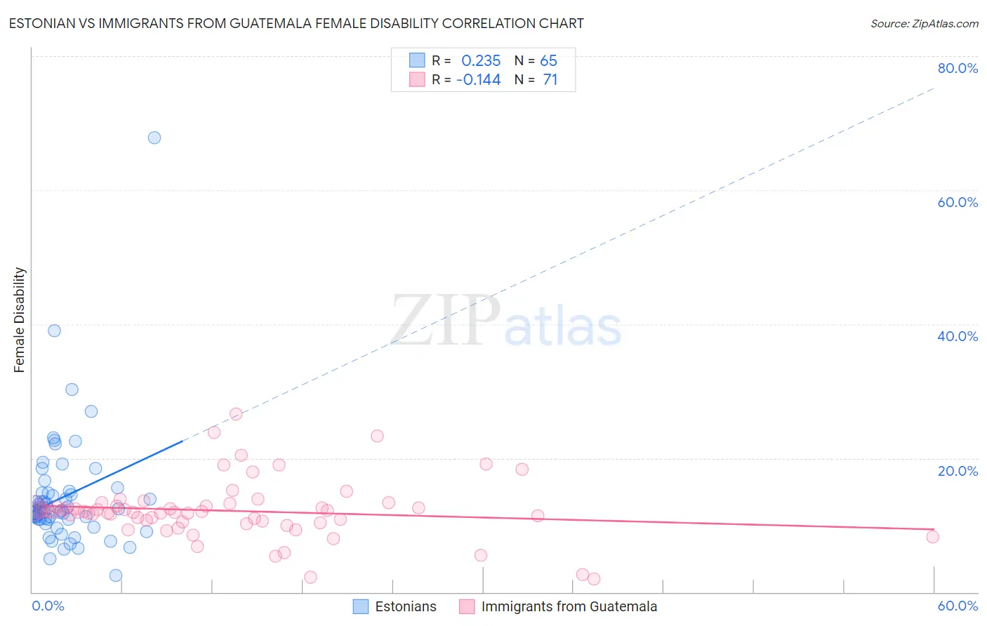 Estonian vs Immigrants from Guatemala Female Disability