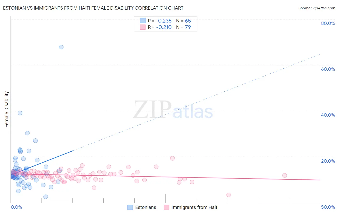Estonian vs Immigrants from Haiti Female Disability