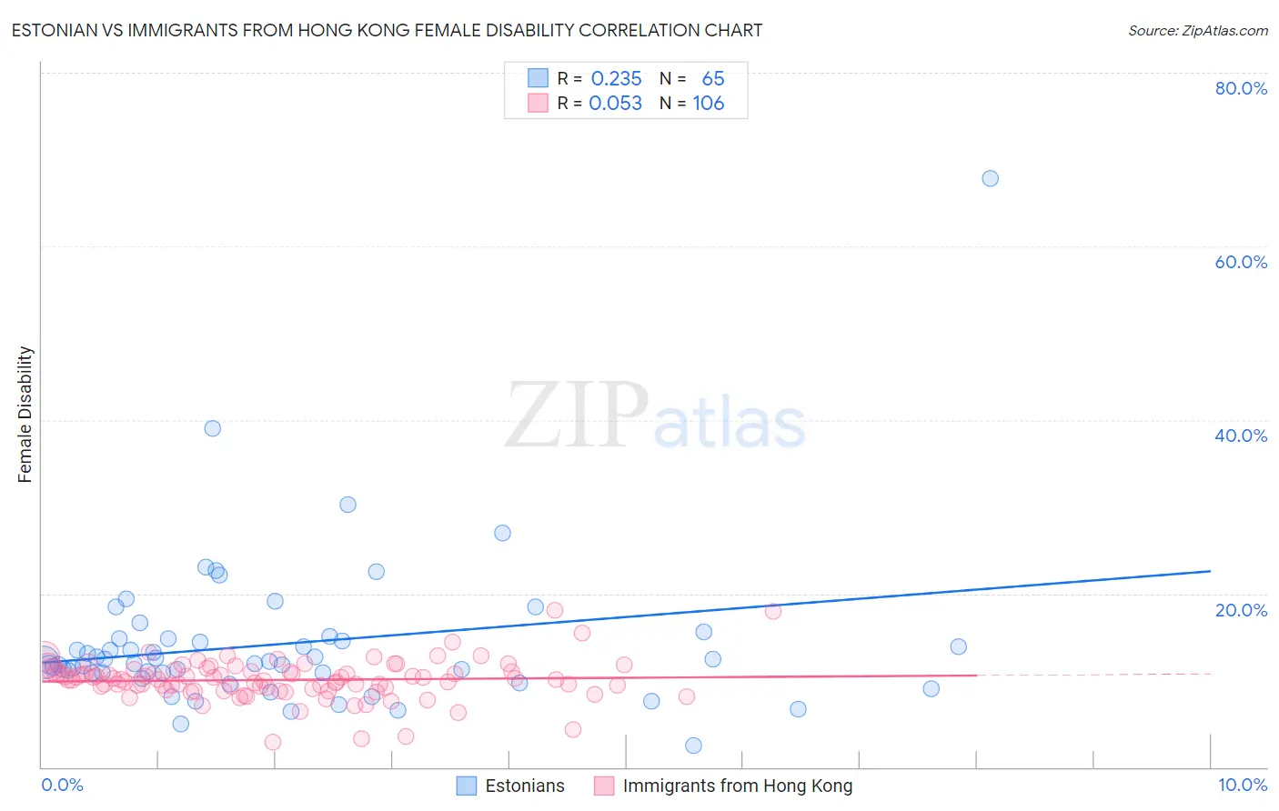 Estonian vs Immigrants from Hong Kong Female Disability