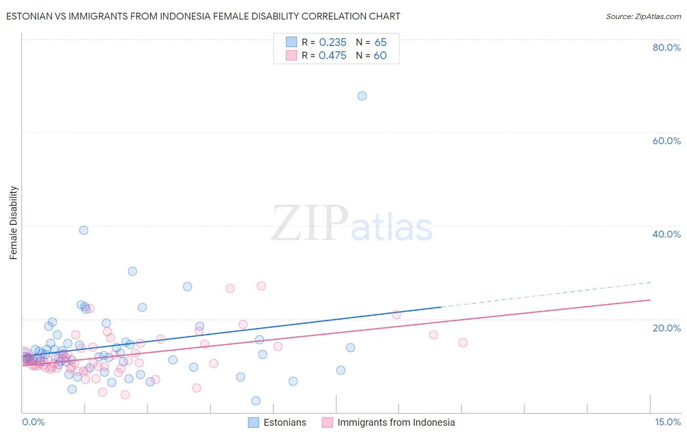 Estonian vs Immigrants from Indonesia Female Disability