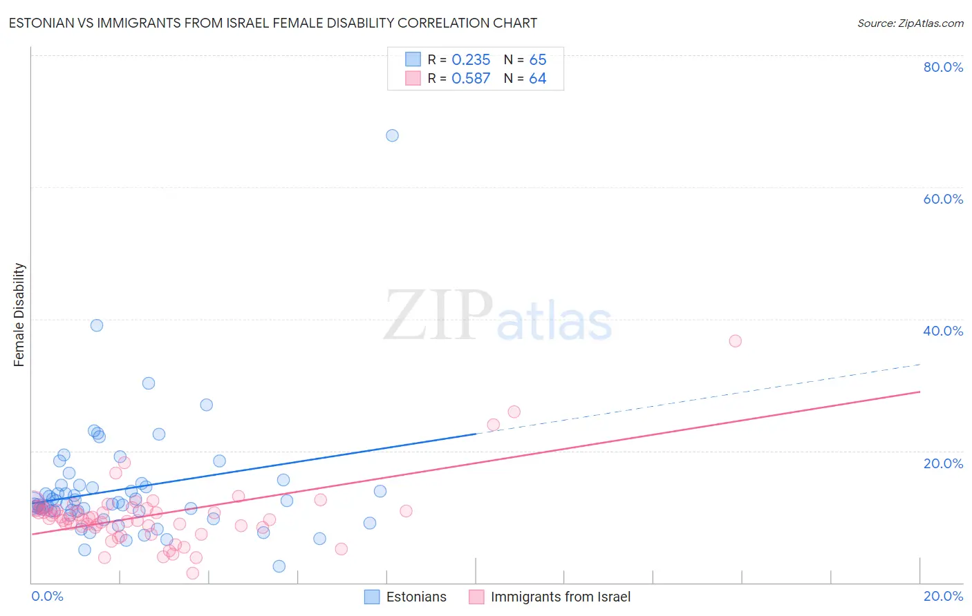 Estonian vs Immigrants from Israel Female Disability