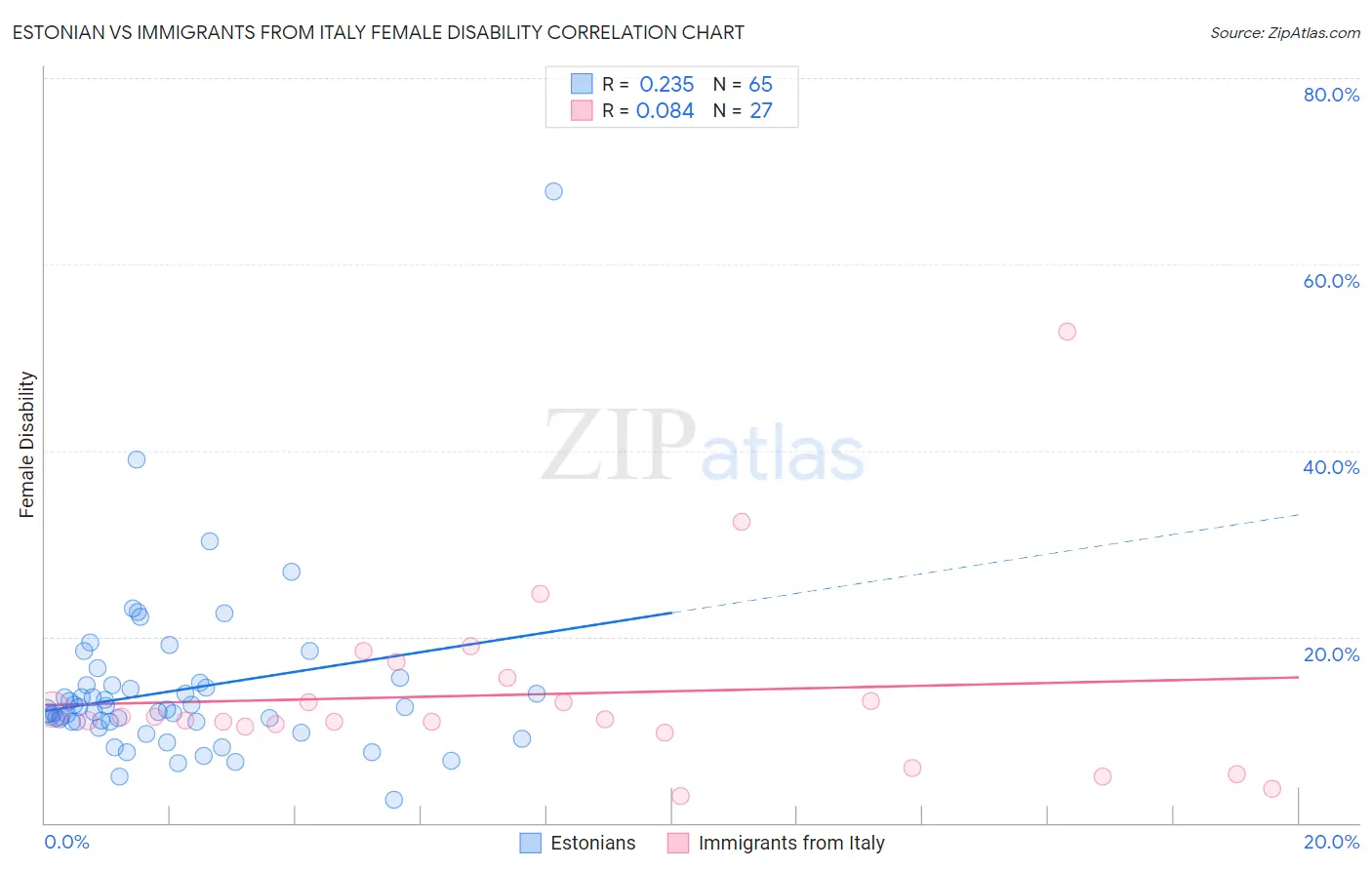 Estonian vs Immigrants from Italy Female Disability