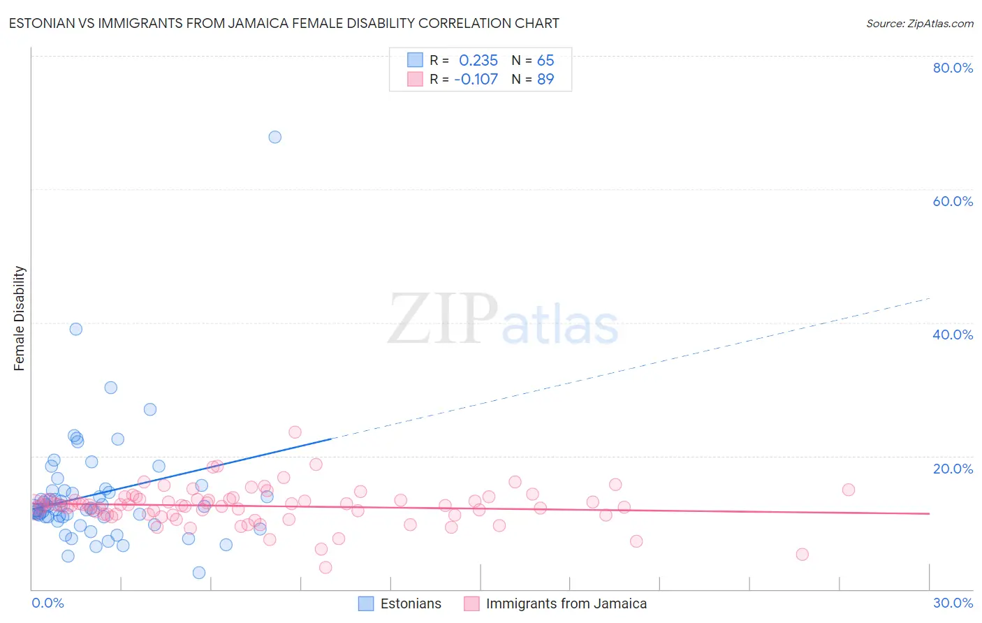 Estonian vs Immigrants from Jamaica Female Disability