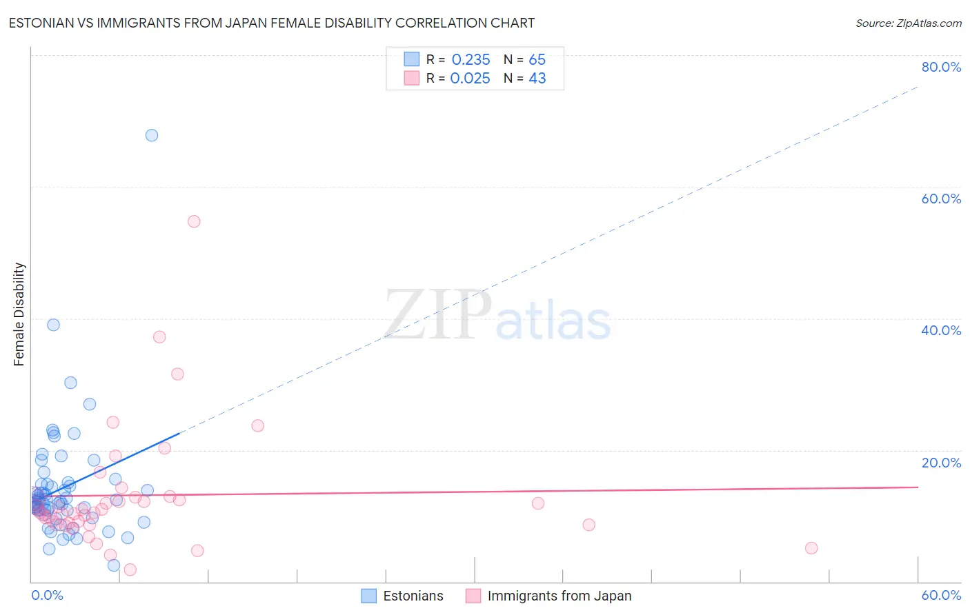 Estonian vs Immigrants from Japan Female Disability