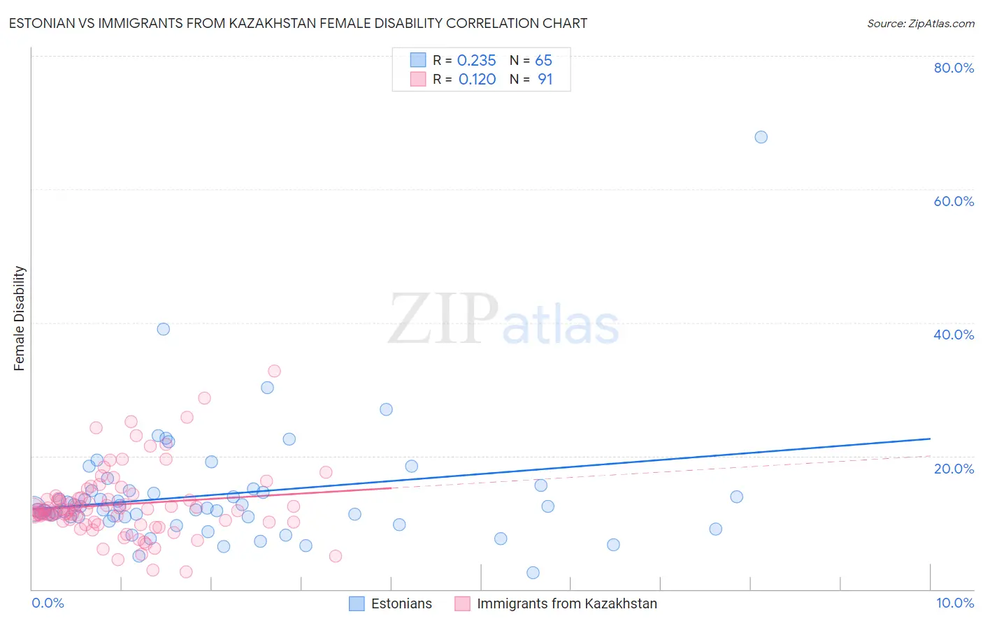 Estonian vs Immigrants from Kazakhstan Female Disability
