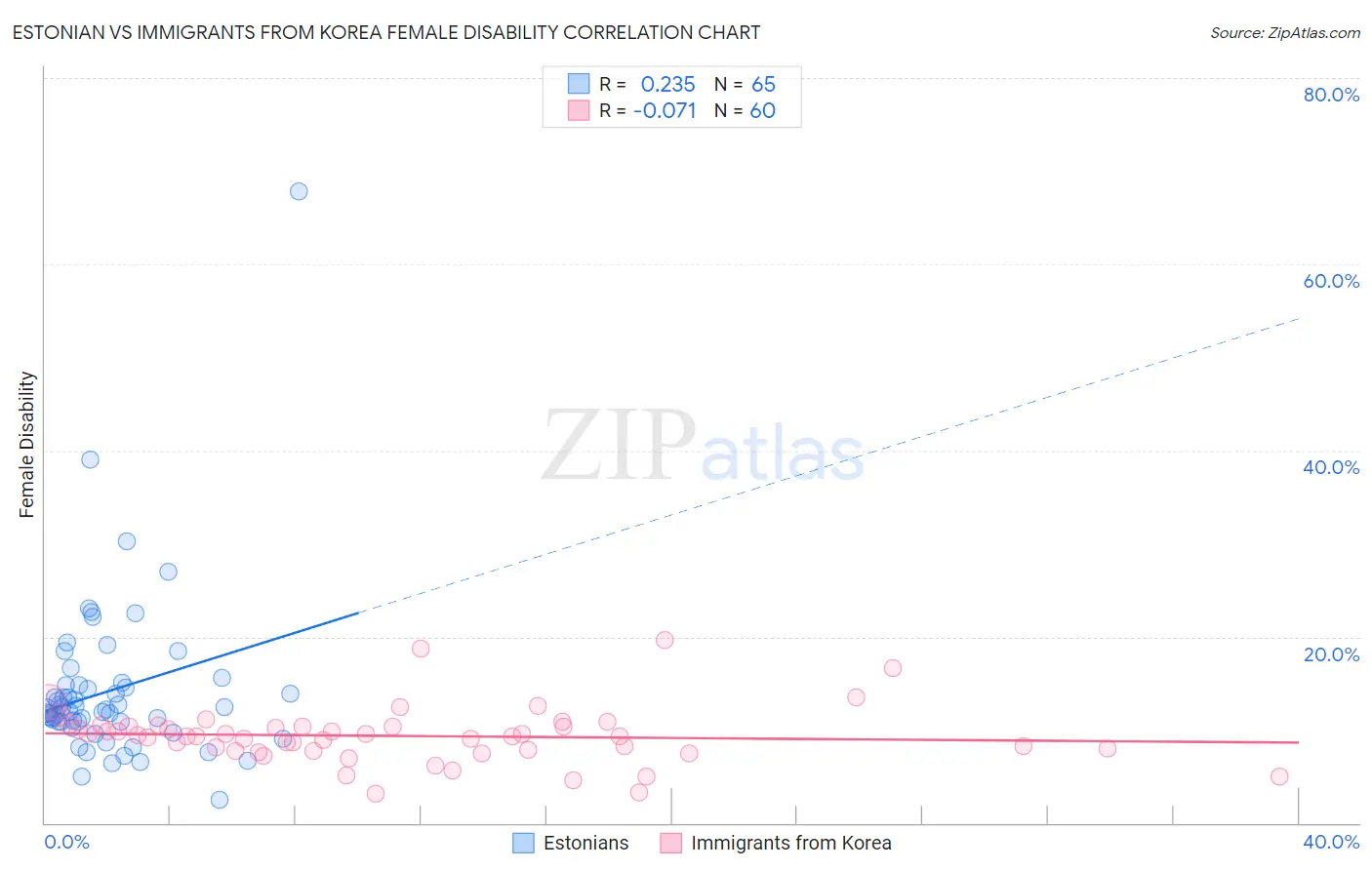 Estonian vs Immigrants from Korea Female Disability