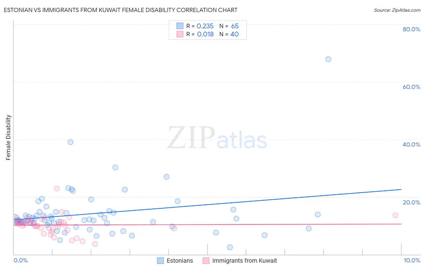 Estonian vs Immigrants from Kuwait Female Disability
