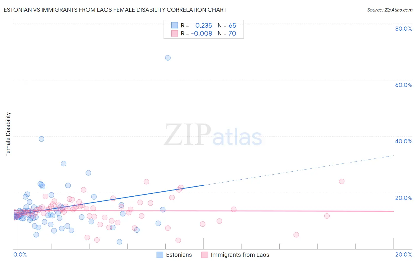 Estonian vs Immigrants from Laos Female Disability