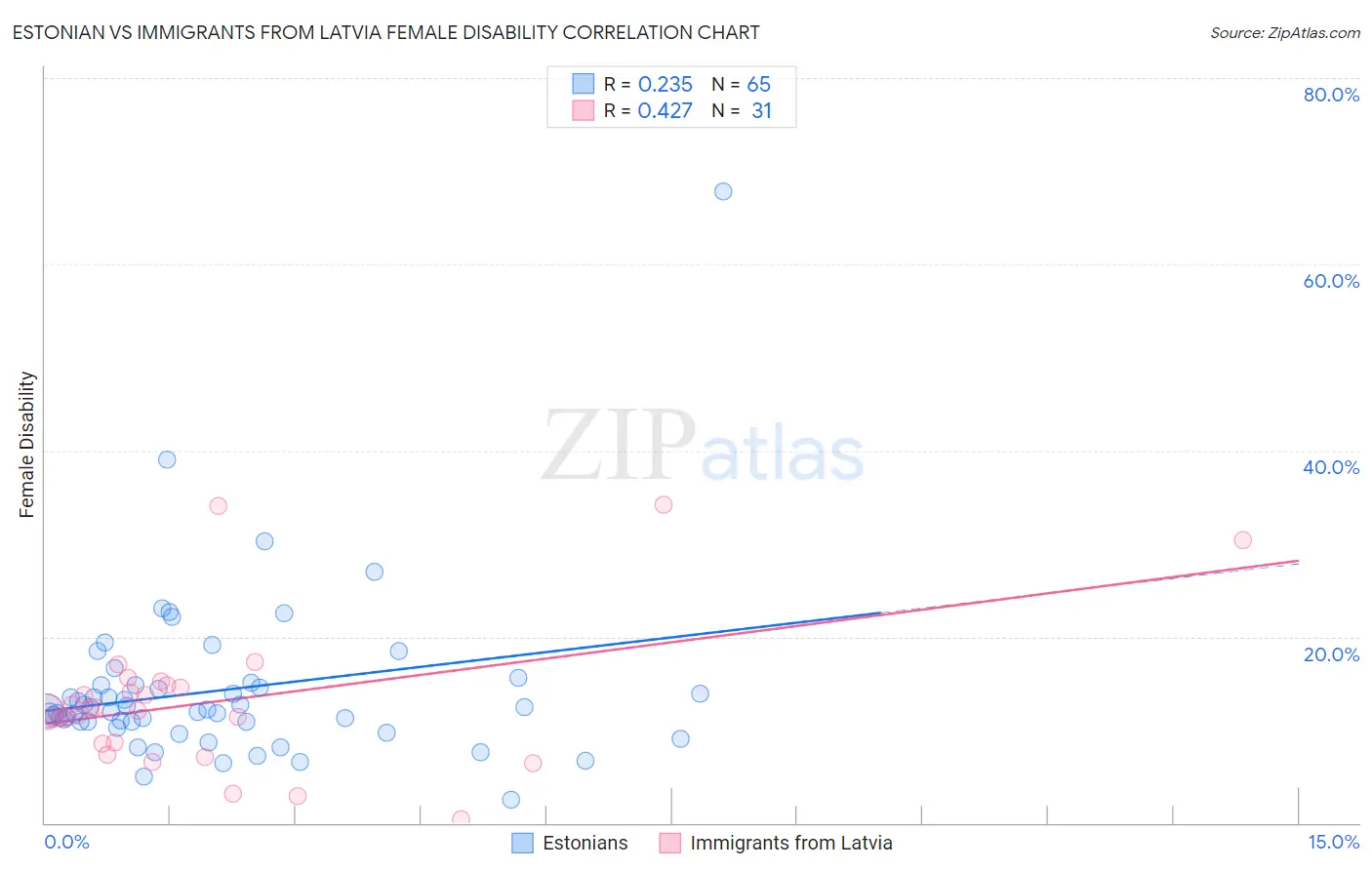Estonian vs Immigrants from Latvia Female Disability