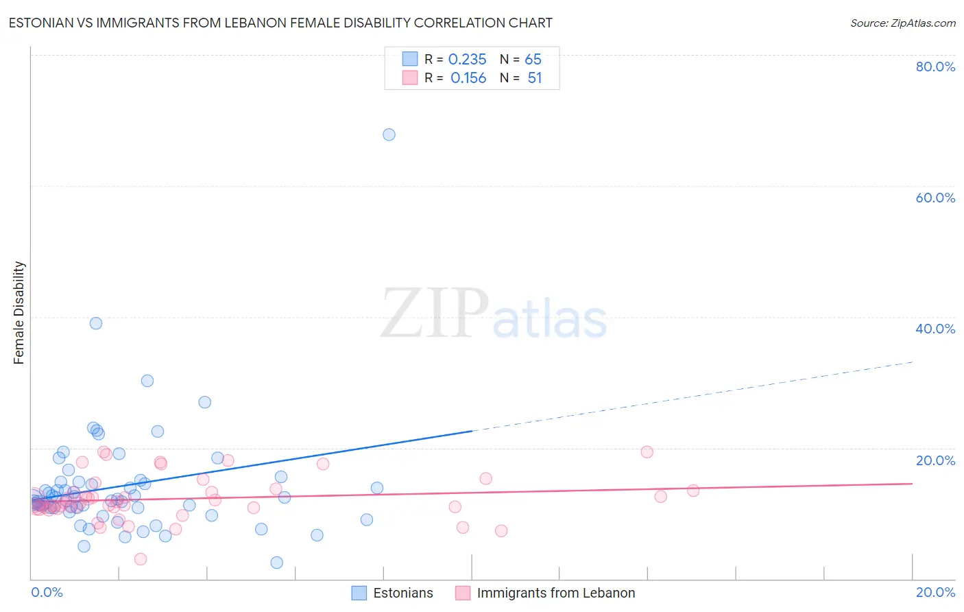 Estonian vs Immigrants from Lebanon Female Disability
