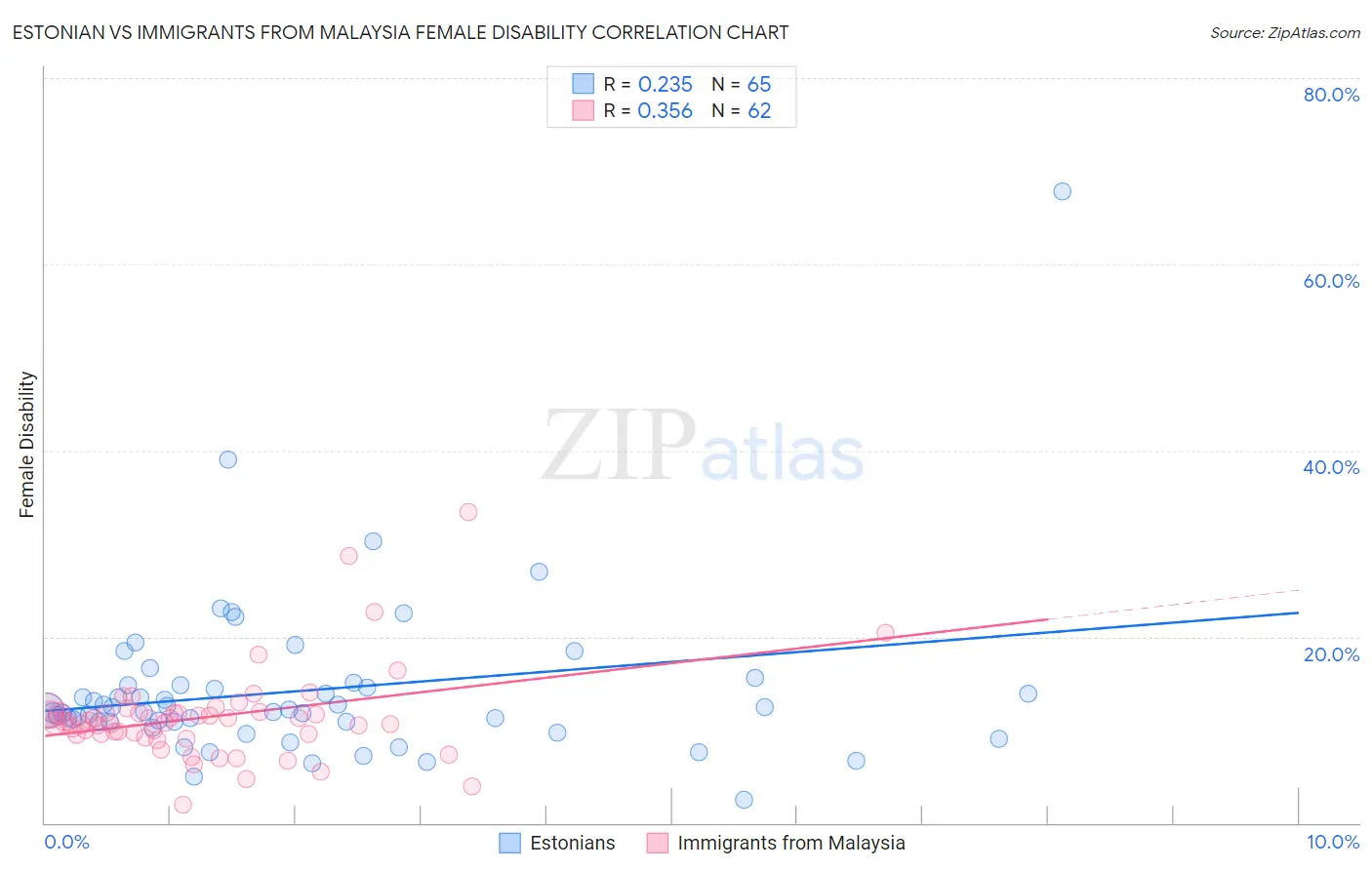 Estonian vs Immigrants from Malaysia Female Disability