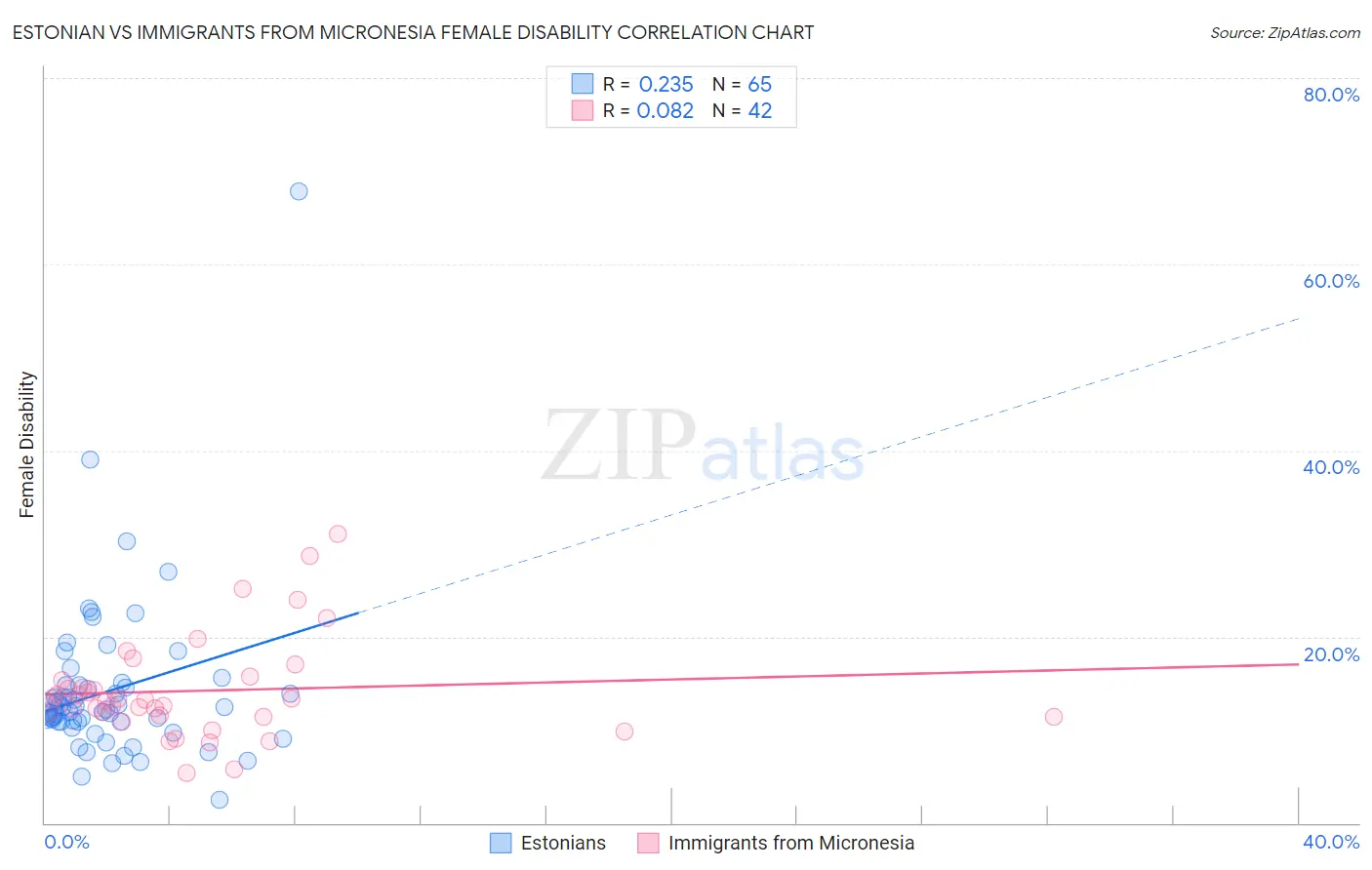 Estonian vs Immigrants from Micronesia Female Disability
