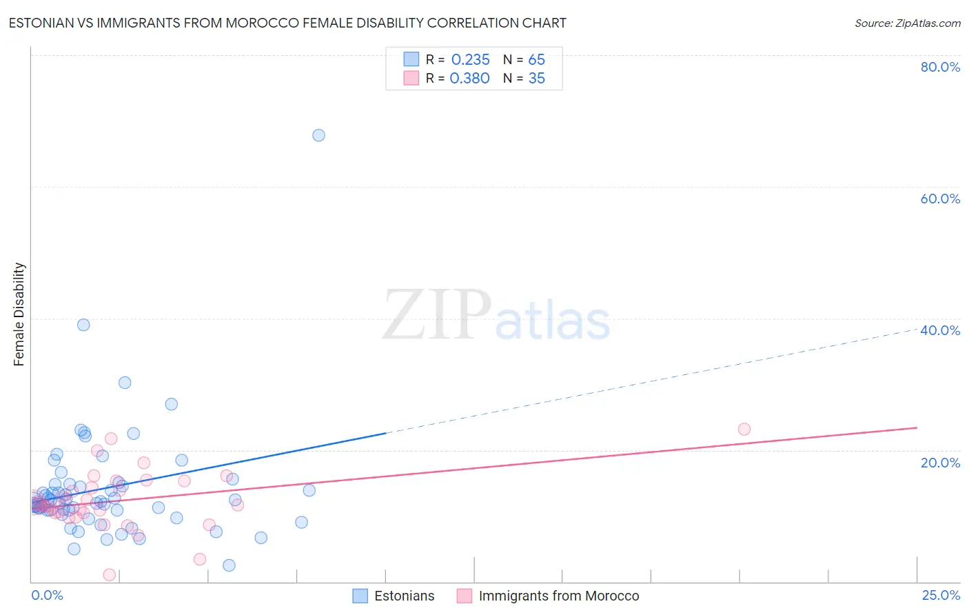 Estonian vs Immigrants from Morocco Female Disability