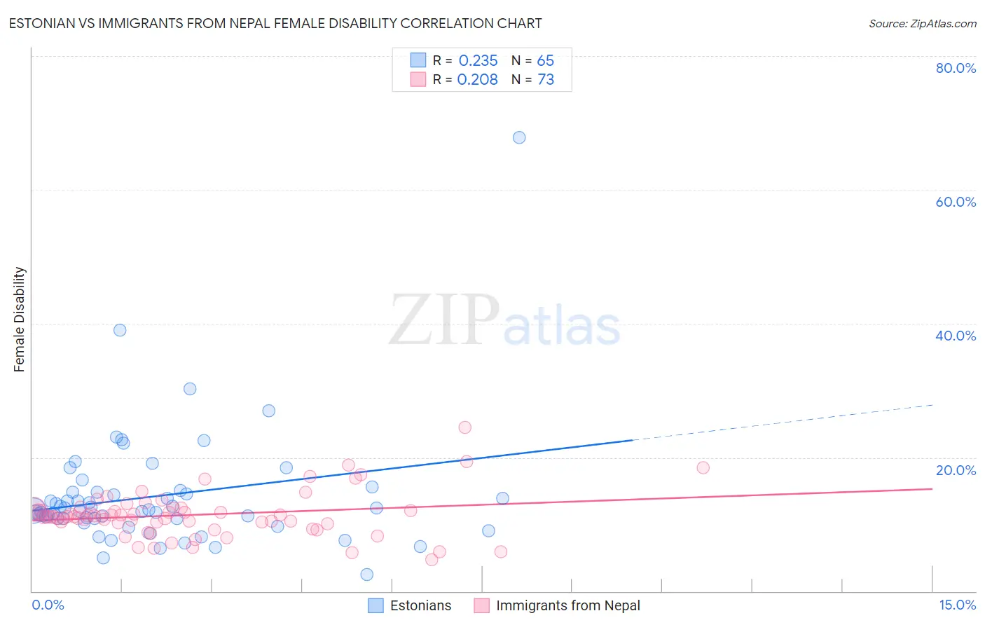 Estonian vs Immigrants from Nepal Female Disability