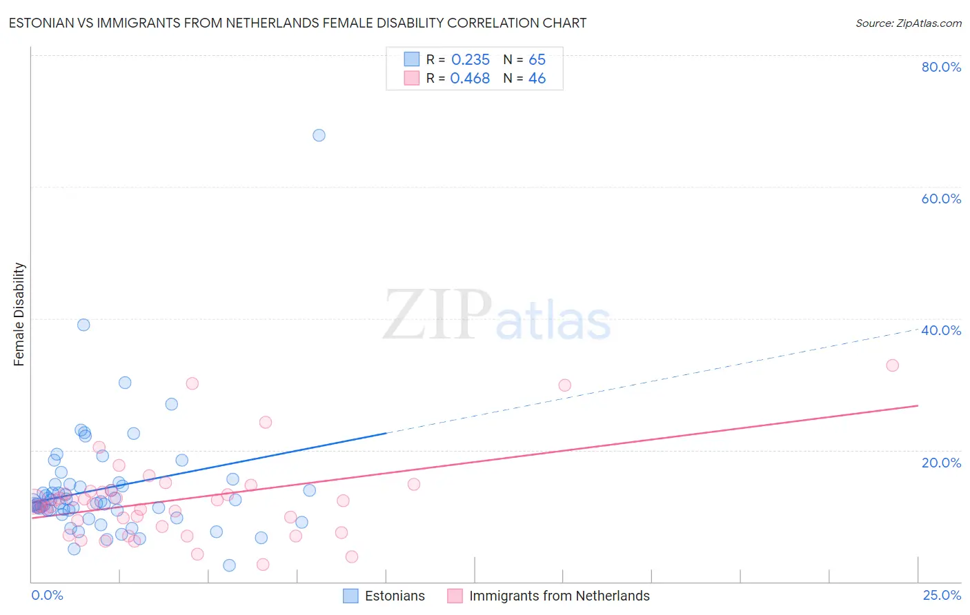 Estonian vs Immigrants from Netherlands Female Disability