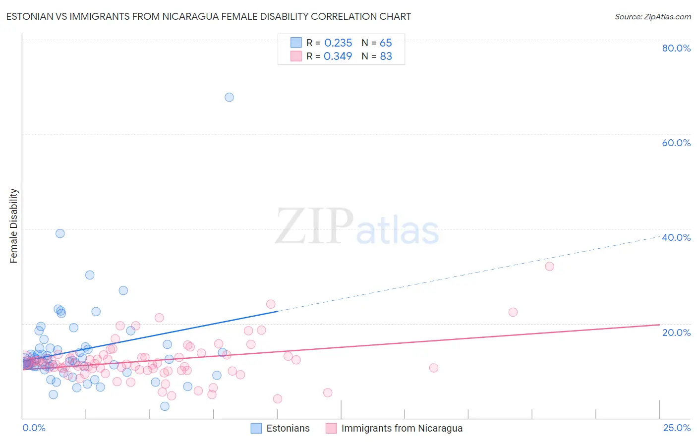 Estonian vs Immigrants from Nicaragua Female Disability