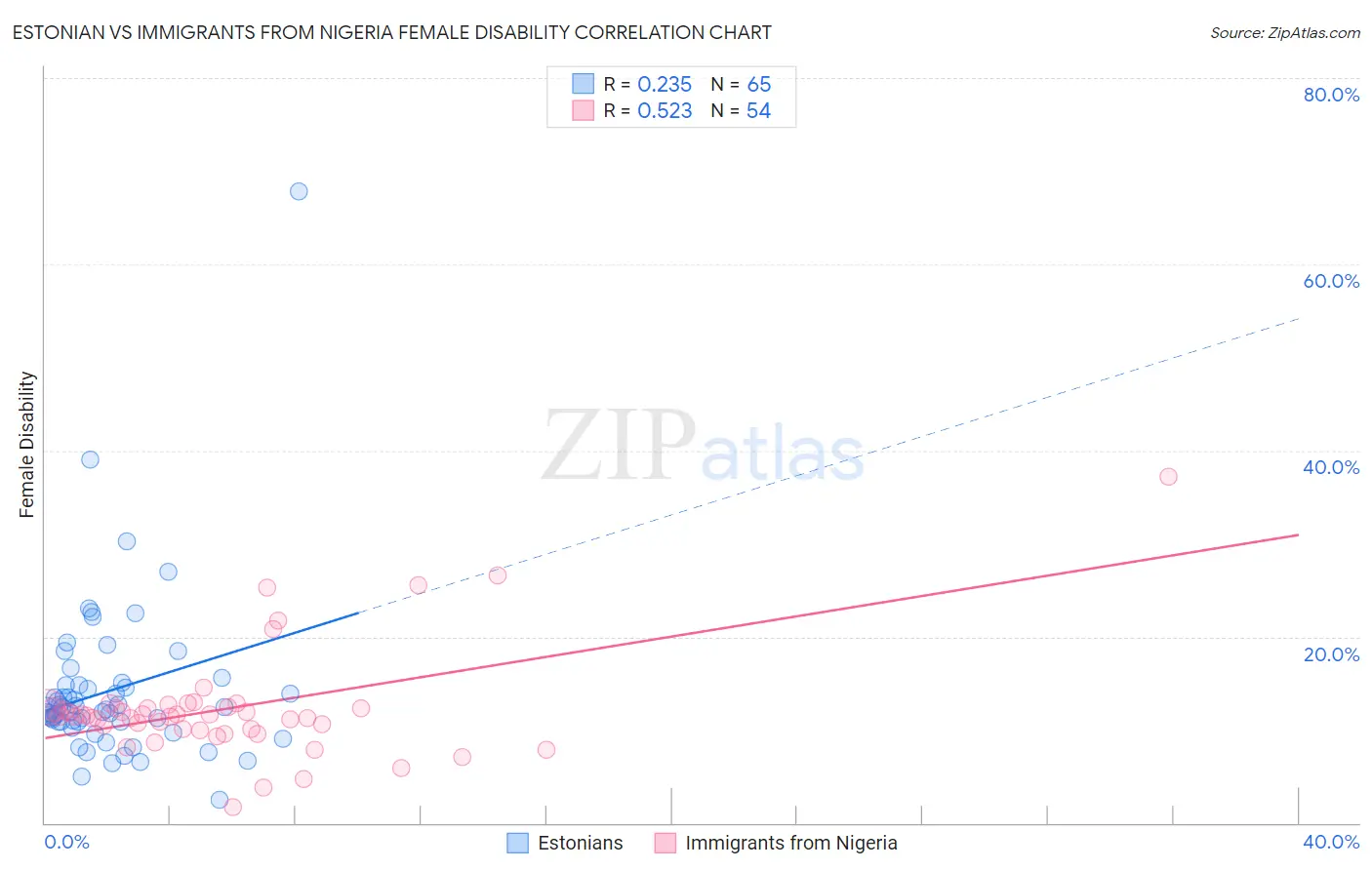 Estonian vs Immigrants from Nigeria Female Disability