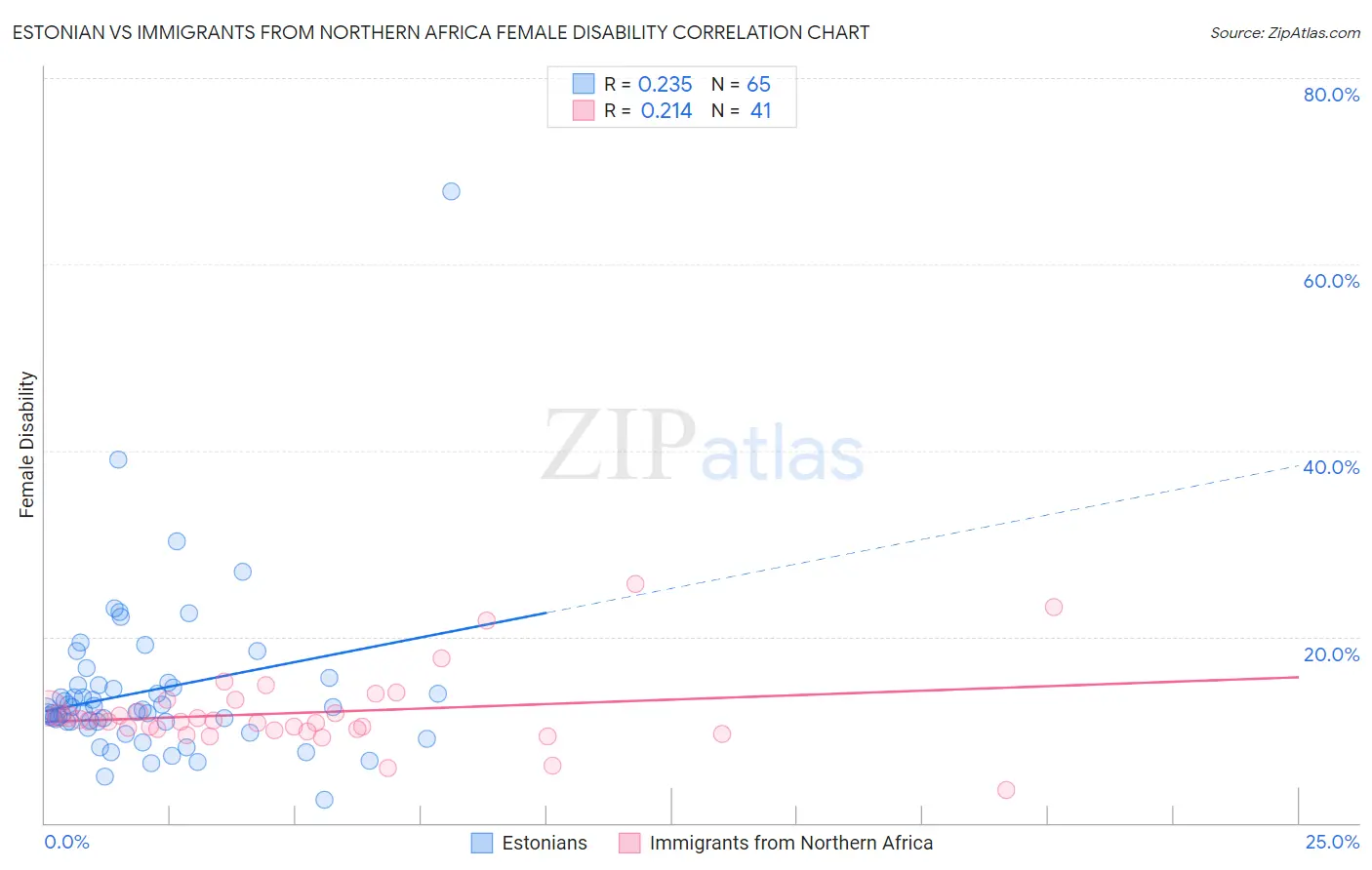 Estonian vs Immigrants from Northern Africa Female Disability