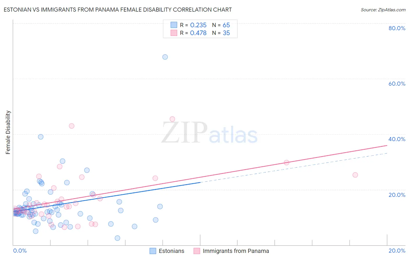 Estonian vs Immigrants from Panama Female Disability