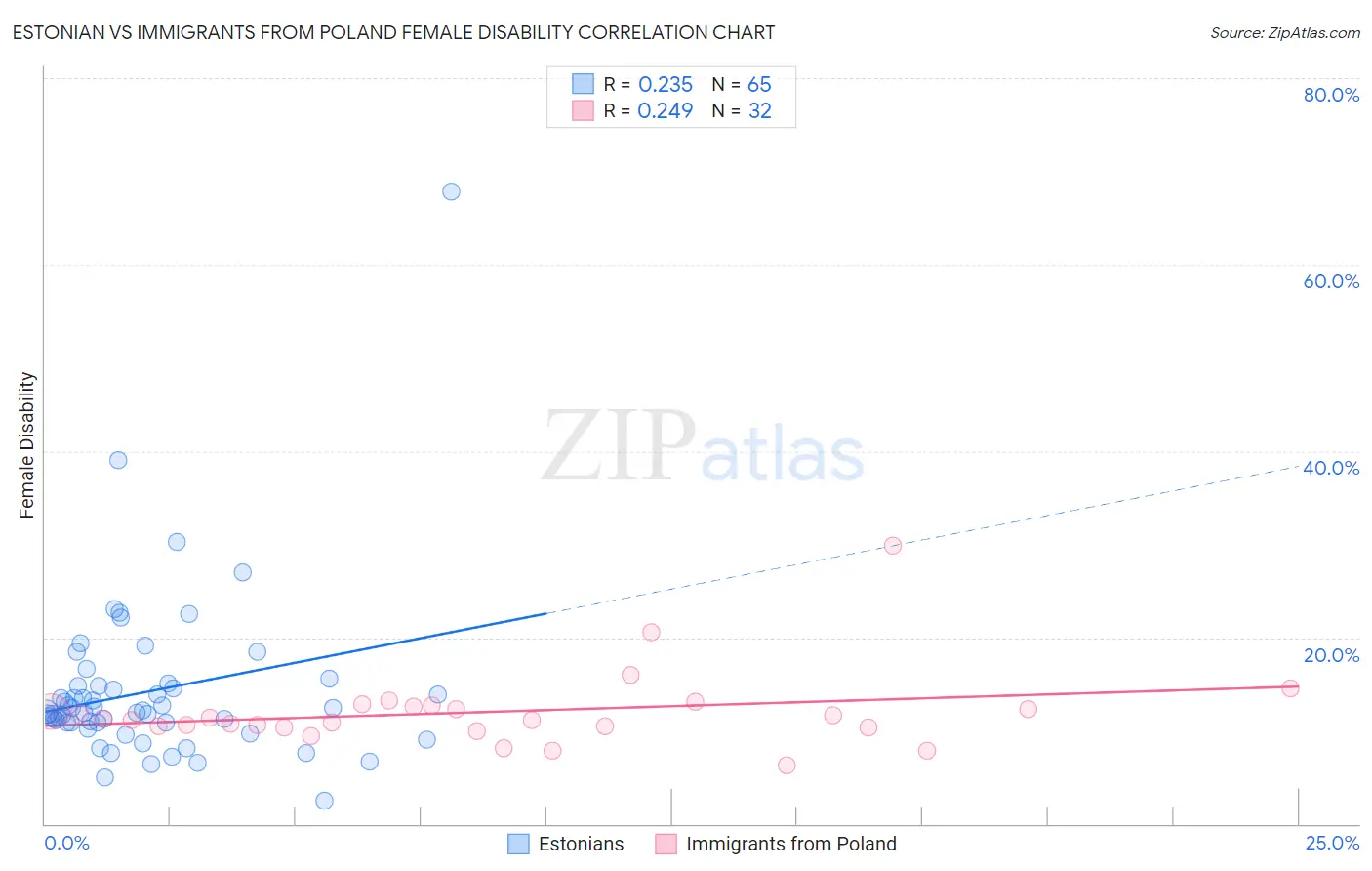 Estonian vs Immigrants from Poland Female Disability