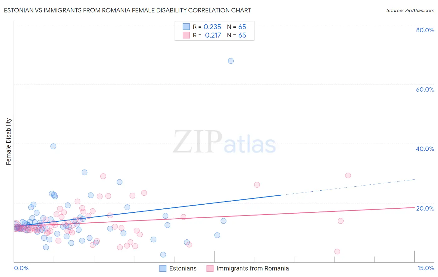 Estonian vs Immigrants from Romania Female Disability