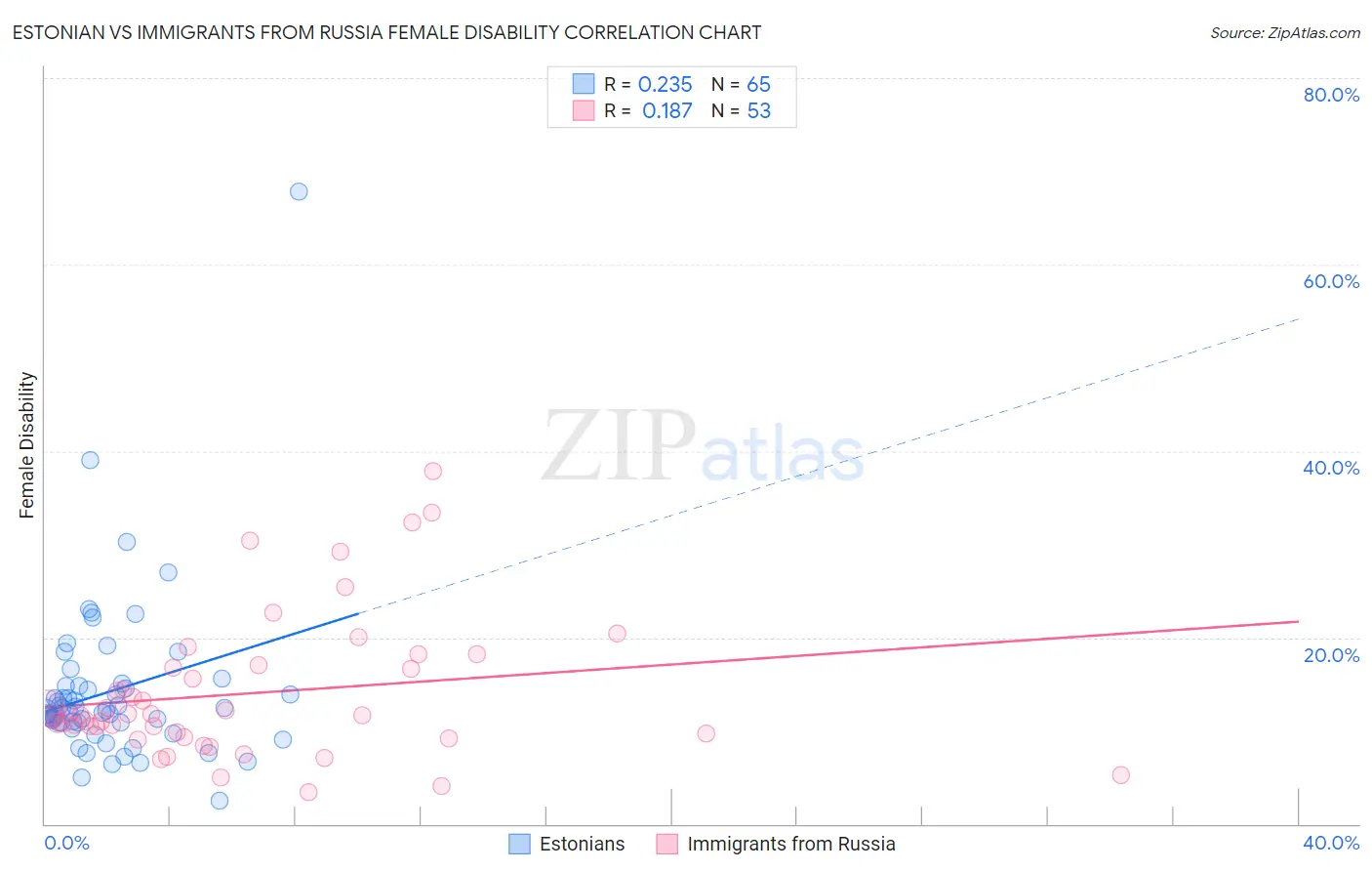 Estonian vs Immigrants from Russia Female Disability