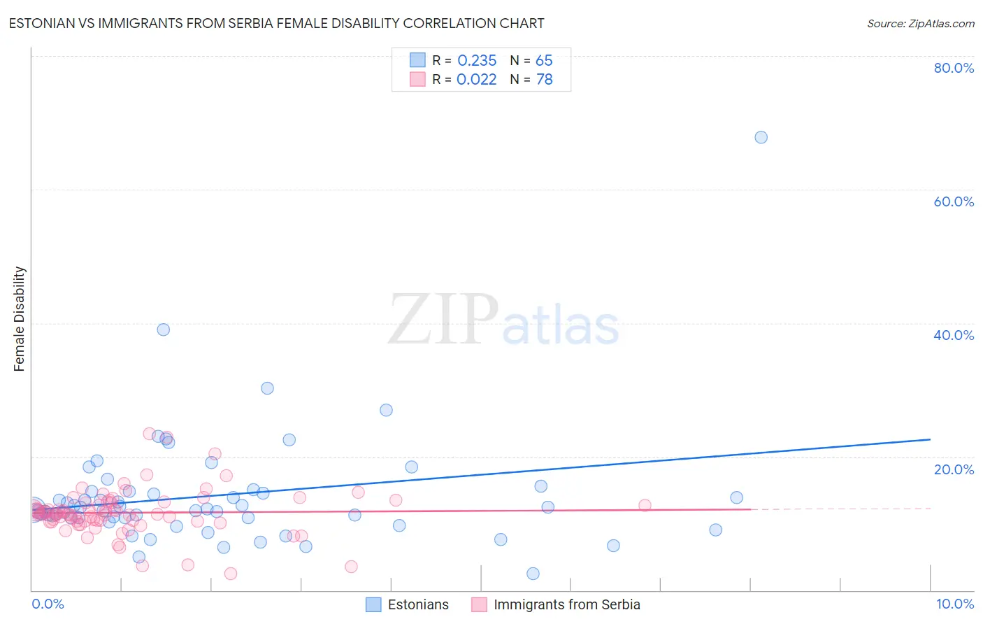 Estonian vs Immigrants from Serbia Female Disability