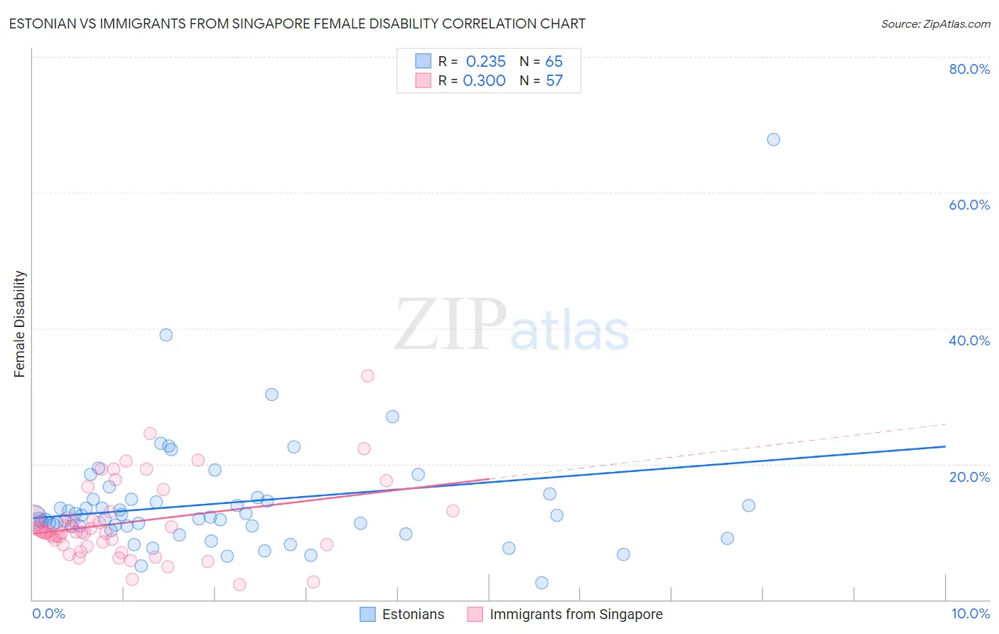 Estonian vs Immigrants from Singapore Female Disability