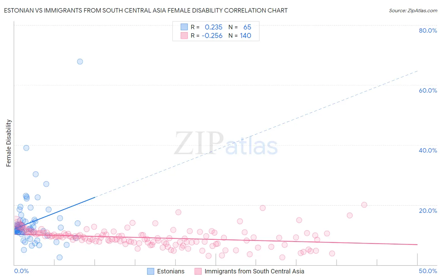 Estonian vs Immigrants from South Central Asia Female Disability