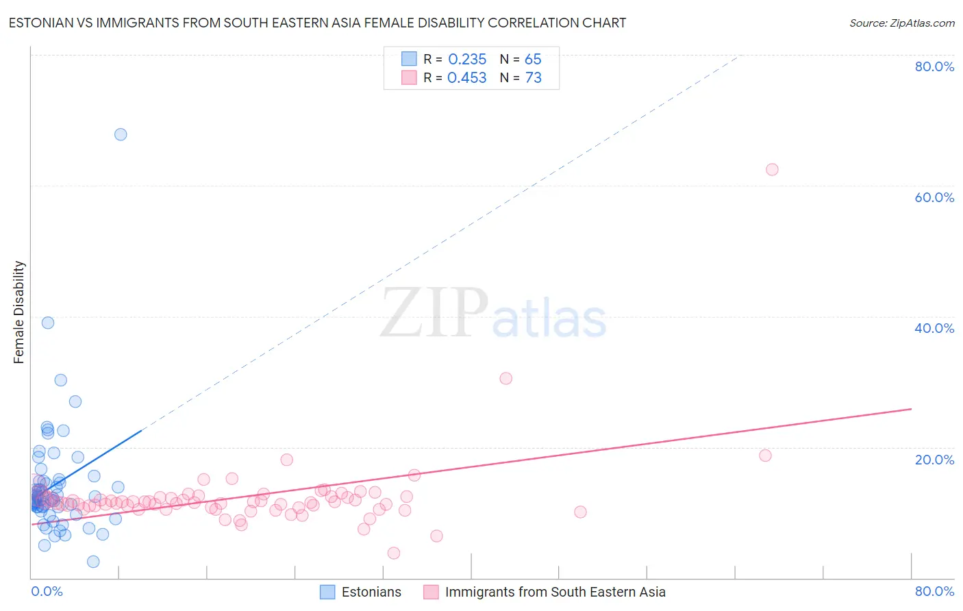 Estonian vs Immigrants from South Eastern Asia Female Disability