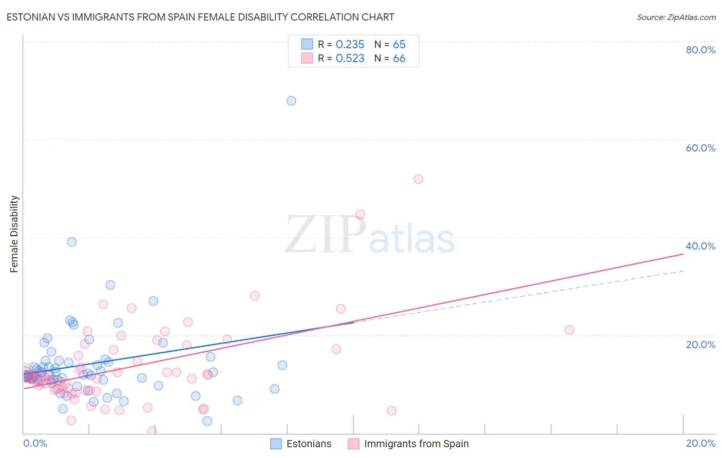 Estonian vs Immigrants from Spain Female Disability