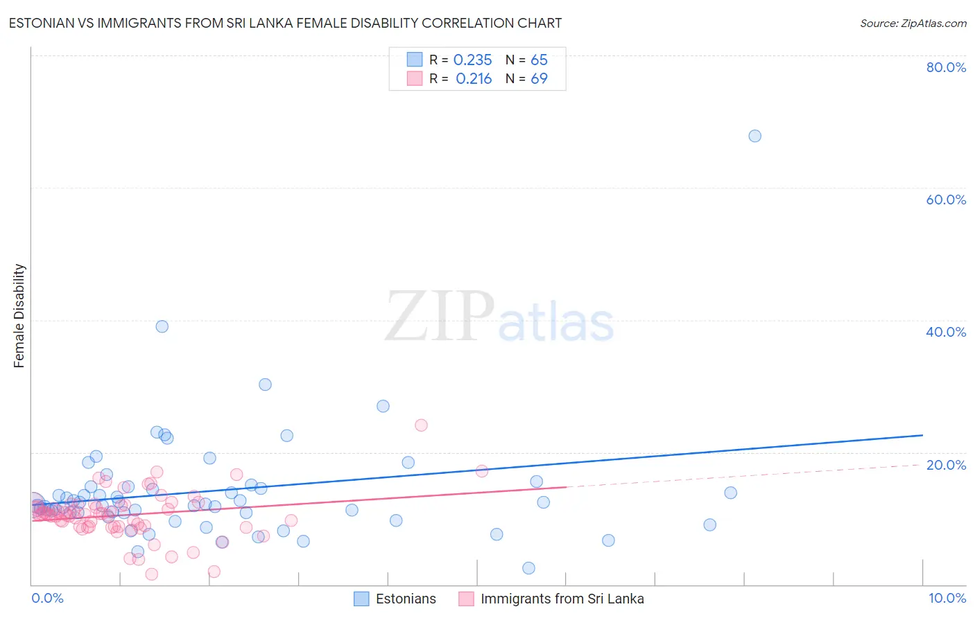 Estonian vs Immigrants from Sri Lanka Female Disability