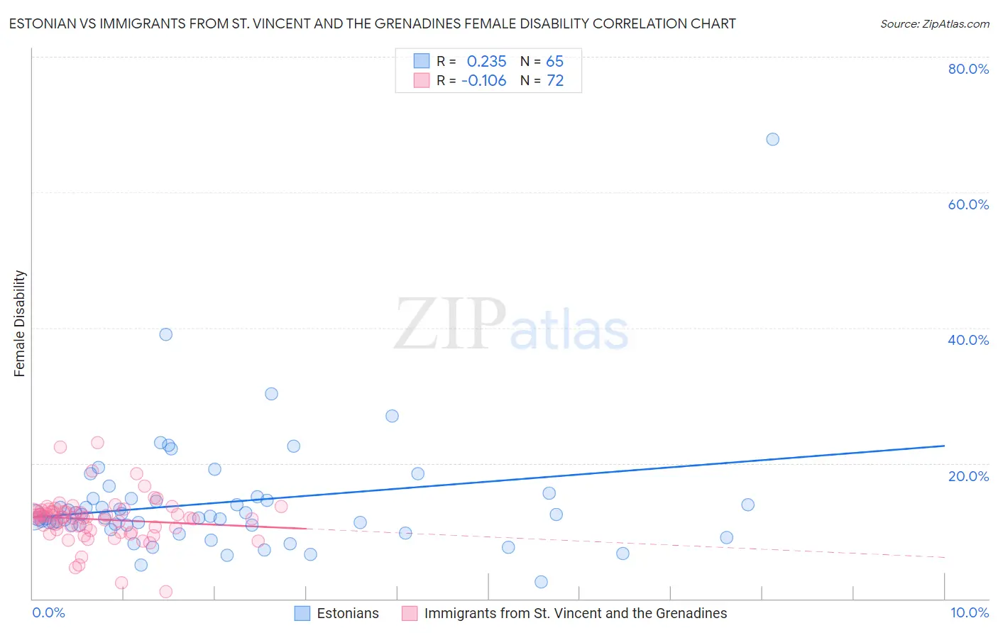 Estonian vs Immigrants from St. Vincent and the Grenadines Female Disability