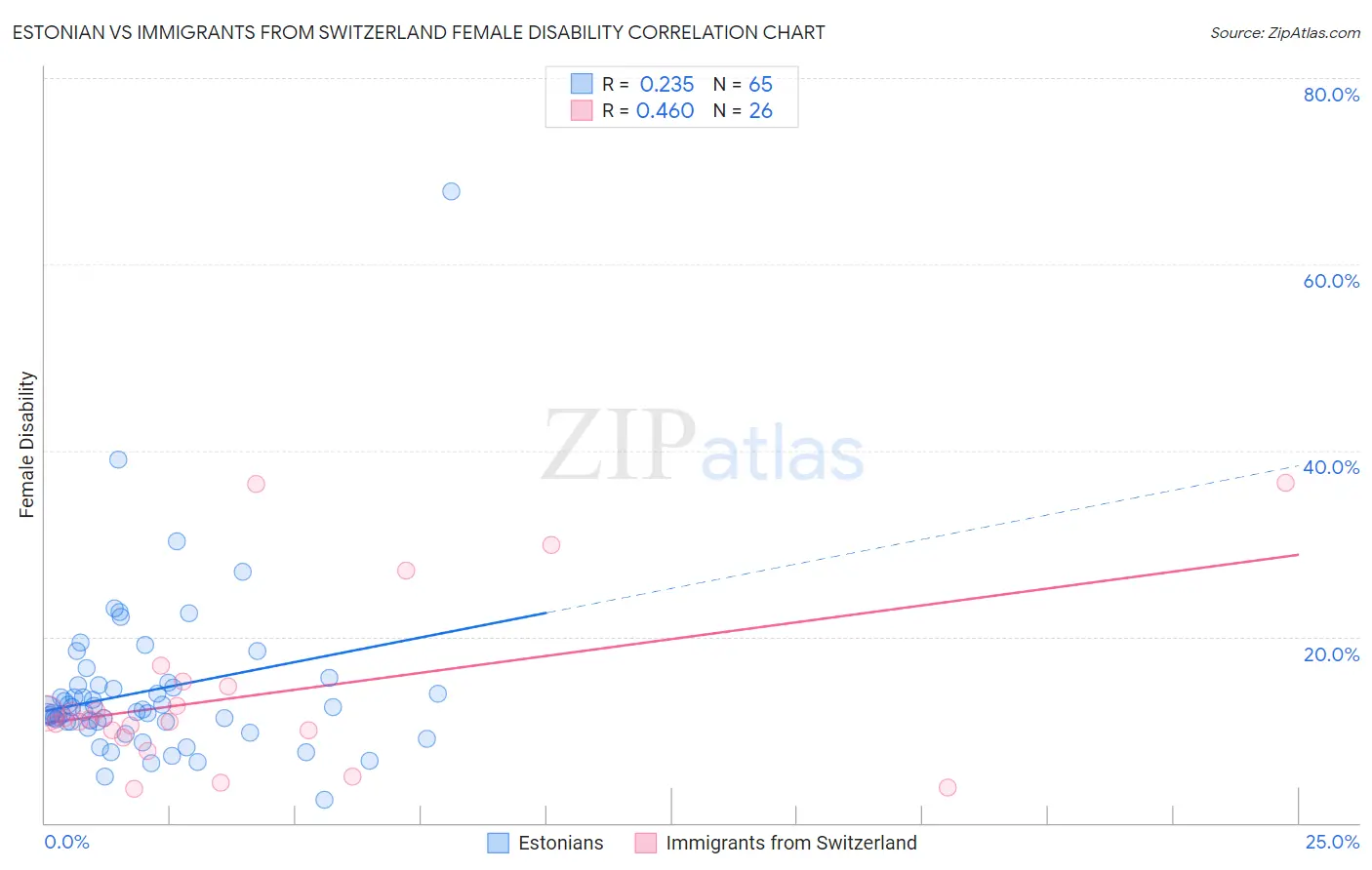 Estonian vs Immigrants from Switzerland Female Disability