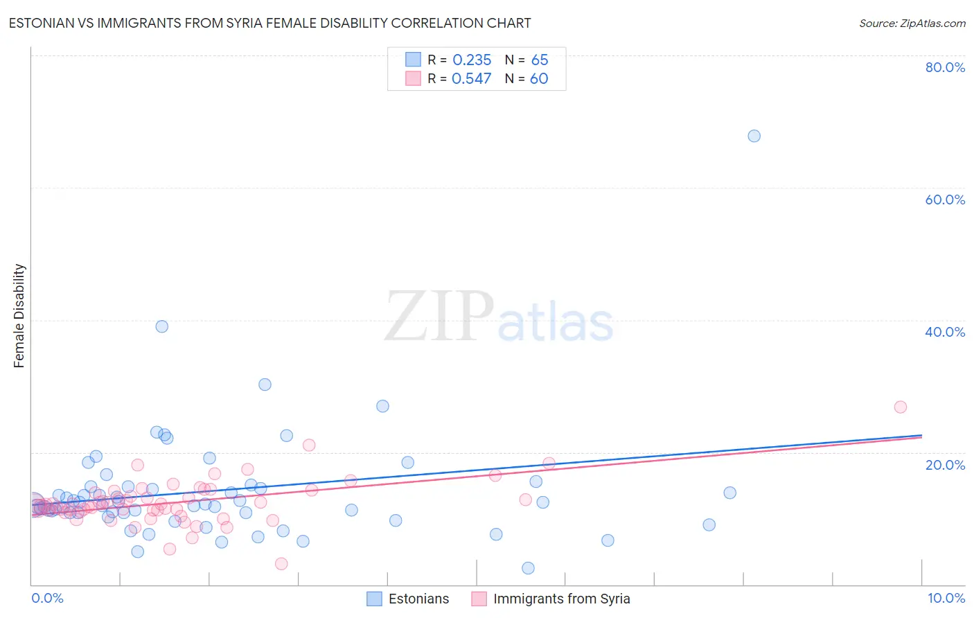 Estonian vs Immigrants from Syria Female Disability
