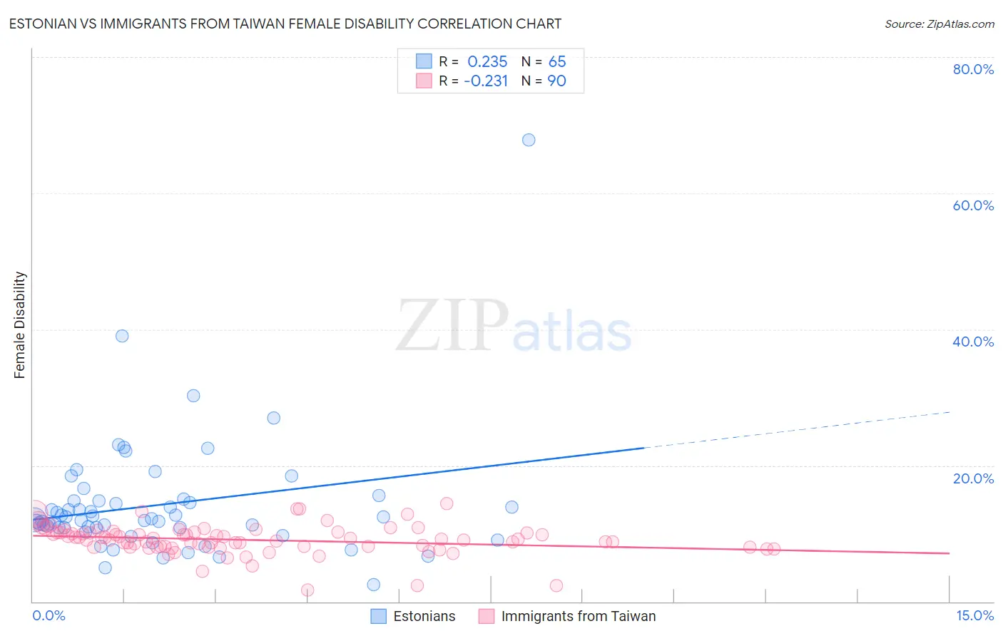 Estonian vs Immigrants from Taiwan Female Disability
