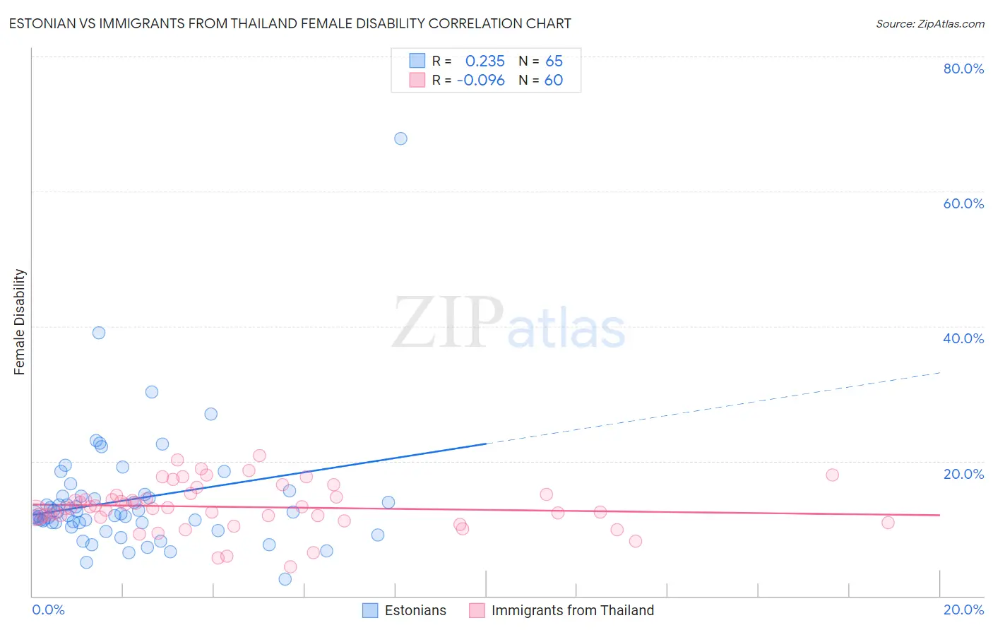Estonian vs Immigrants from Thailand Female Disability